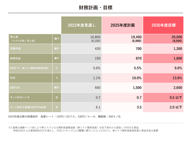 財務計画・目標